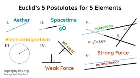 Euclid's 5 Postulates for 5 Elements