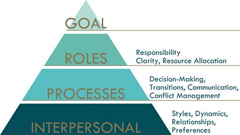 Fostering Team Alignment And Productivity With The Grpi Model