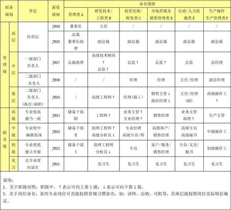 岗位职级划分及命名规则word文档在线阅读与下载文档网