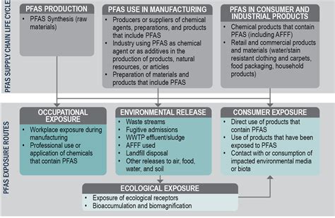 Perspectives On The State Of Pfas Science Ea