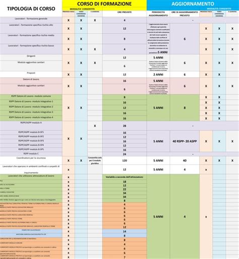 Tabella Riepilogativa Corsi Formazione Sicurezza Sul Lavoro Previsti