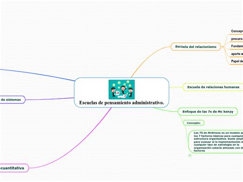 Escuelas De Pensamiento Administrativo Mind Map