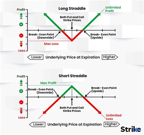 Straddle Definition How It Works Advantage And Disadvantages