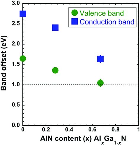 Conduction And Valence Band Offsets For Mgo On Algan Plotted As A