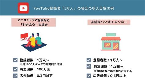 Youtubeの登録者数に応じた収入目安を「1万人」「5万人」別に解説 Otona Life オトナライフ