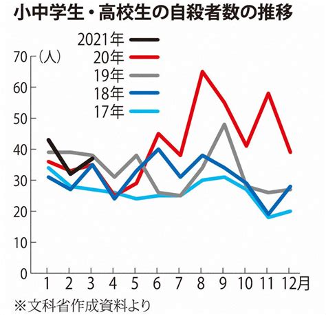 教育の森：コロナ下、自殺高止まり 子ども自らsosの感度高めて 毎日新聞