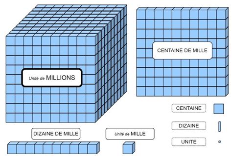 Japprends les maths Unité dizaine centaine et grands nombres