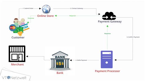 15 Most Popular Payment Gateway Solutions Vt Netzwelt