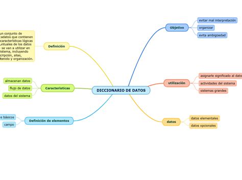 DICCIONARIO DE DATOS Mind Map