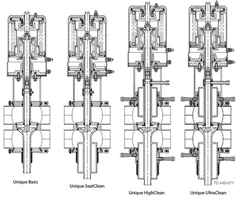 Alfa Laval Unique Basic Mixproof Valve | Central States Industrial