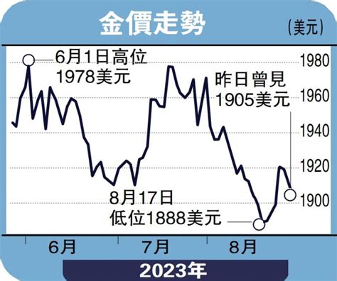 ﻿金日點評交投情緒謹慎 金價阻力位1925美元彭博