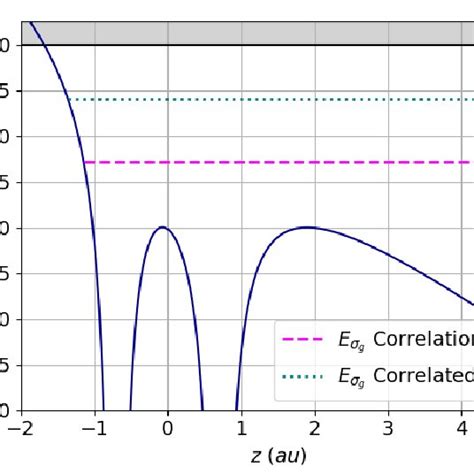 Field Distorted Coulomb Potential As Defined By Eq 20 With R 1 4 Download Scientific