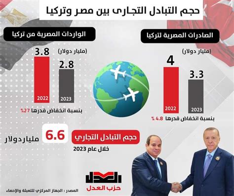 حجم التبادل التجاري بين مصر وتركيا حزب العدل