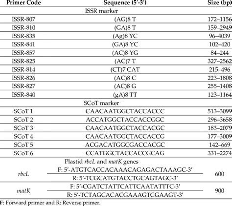 List Of Primers And Their Sequences For Molecular Markers Issr And