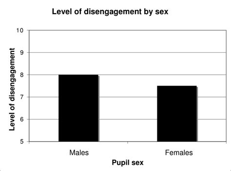 22 Pupils Self Reported Level Of Disengagement By Sex Possible Download Scientific Diagram