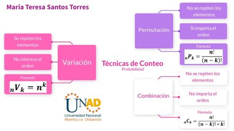 Mapa Mental T Cnicas De Conteo