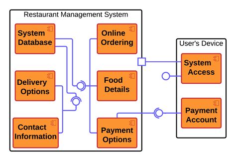 Activity Diagram For Online Restaurant Management System Fig