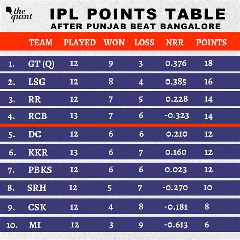 Cricbuzz Ipl Points Table 2024 Orange Cap Dynah Christye