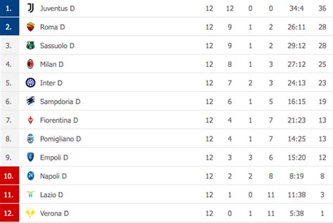 Classifica Serie A Femminile Sampdoria Women A 11 Dalla Zona Calda