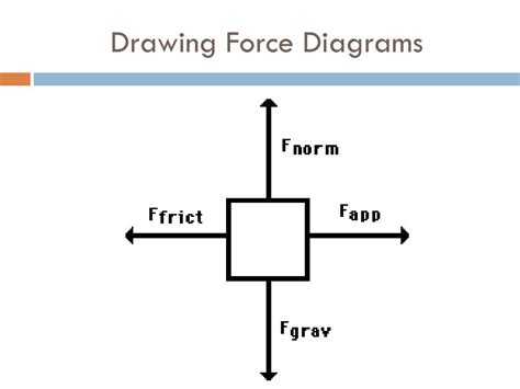 Drawing Force Diagrams