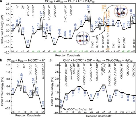 The Dft Calculation Results A Gibbs Free Energy Diagram Of The Co