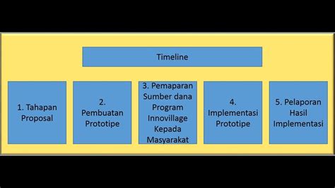 Innovillage Petani Pintar Budidaya Bawang Merah Menggunakan Mobile