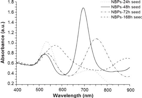 TEM Images Of NBPs Synthesized With Defferent Concentrations Of AgNO 3