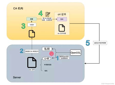 使用openssl生成签发证书步骤openssl 验证证书签名 Csdn博客