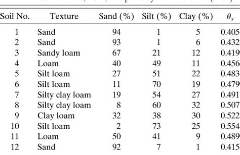 Pdf An Empirical Model For Estimating Soil Thermal Conductivity From