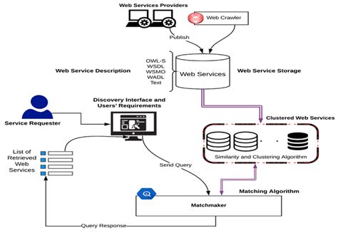 Data Free Full Text Multi Layer Web Services Discovery Using Word