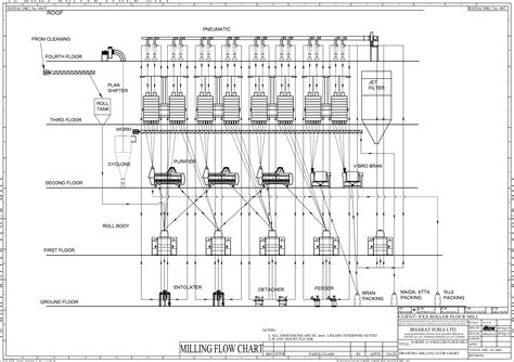 Flow Diagram Feed Mill Process Flow Chart T Poultry