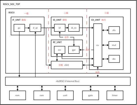 Risc V Cpu Rsicv Csdn