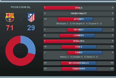 A review of all the match statistics from FC Barcelona-Atlético Madrid ...