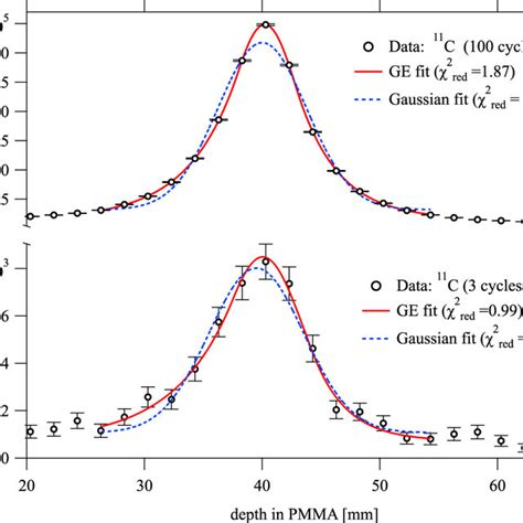 GE and Gaussian fits to the PET activity peak of ¹¹C implanted into