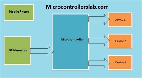 Block Diagram Of Gsm System