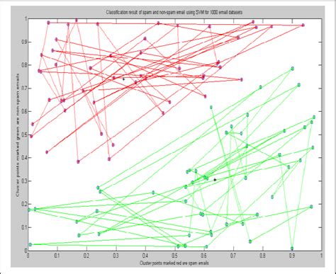 Classification Of 1000 Email Dataset Into Spam And Non Spam Using Svm Download Scientific Diagram