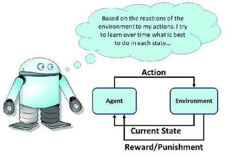 A Typical Reinforcement Learning Rl Scenario Download Scientific Diagram