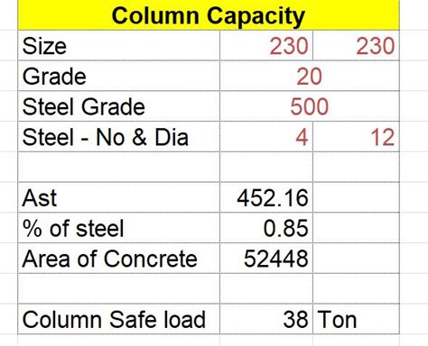 Load Carrying Capacity Of Column Axial Load Carrying Capacity Of