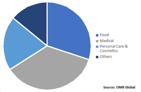 Argan Oil Market Global Analysis Trends Size Share And Forecast 2021