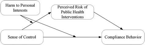 Motivating Compliance Behaviors In Public Health Through Enhanced Sense