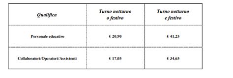 Tabella Stipendi Personale Ata Come Cambiano Gli Importi Per Area Dal