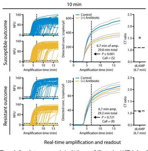 Figure 1 From Recent Development Of Rapid Antimicrobial Susceptibility