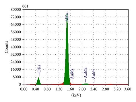 Edx Spectra Of The Fabricated 40 S Au Coated Naams Anodized For A Download Scientific Diagram