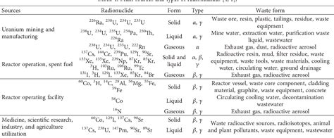 Table From Review On Selection And Experiment Method Of Commonly