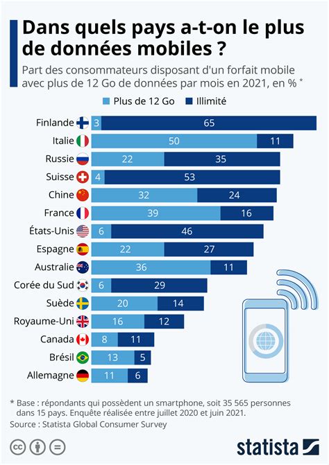 Dans quels pays a t on le plus de données mobiles