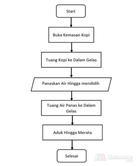 Pengertian Algoritma Jenis Ciri Fungsi Dan Contohnya Hot Sex Picture