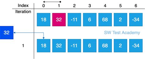 Insertion Sort Algorithm In Java Visualization And Examples