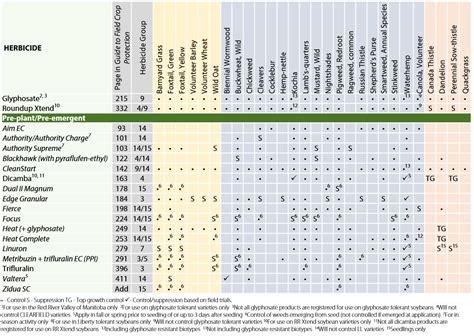 Herbicide Options For Soybeans Manitoba Pulse And Soybean Growers