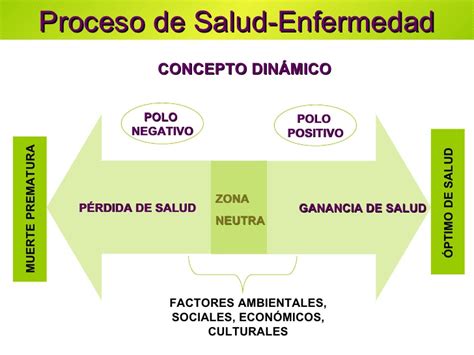 EpidemiologÍa Y Salud PÚblica Proceso De Salud Enfermedad