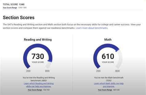 Mar 24 Understanding Your Digital SAT Score Report Blacksburg VA Patch